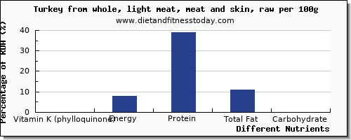 chart to show highest vitamin k (phylloquinone) in vitamin k in turkey light meat per 100g